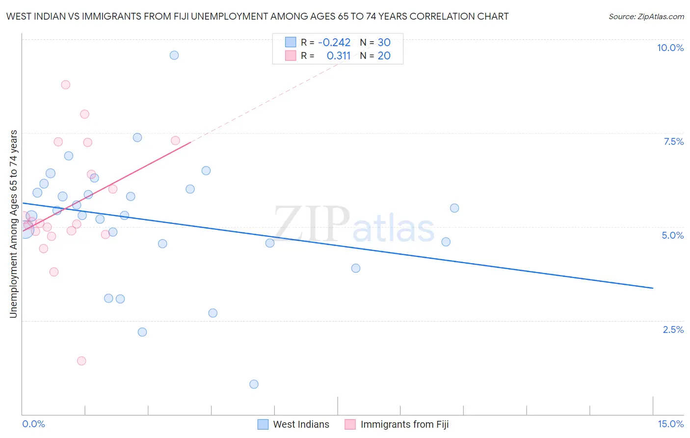 West Indian vs Immigrants from Fiji Unemployment Among Ages 65 to 74 years