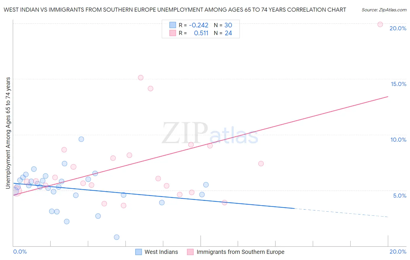 West Indian vs Immigrants from Southern Europe Unemployment Among Ages 65 to 74 years