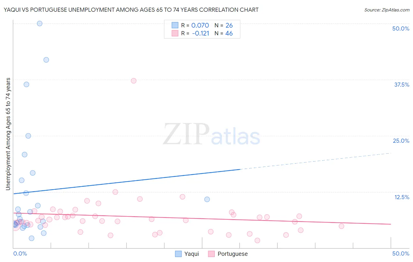 Yaqui vs Portuguese Unemployment Among Ages 65 to 74 years