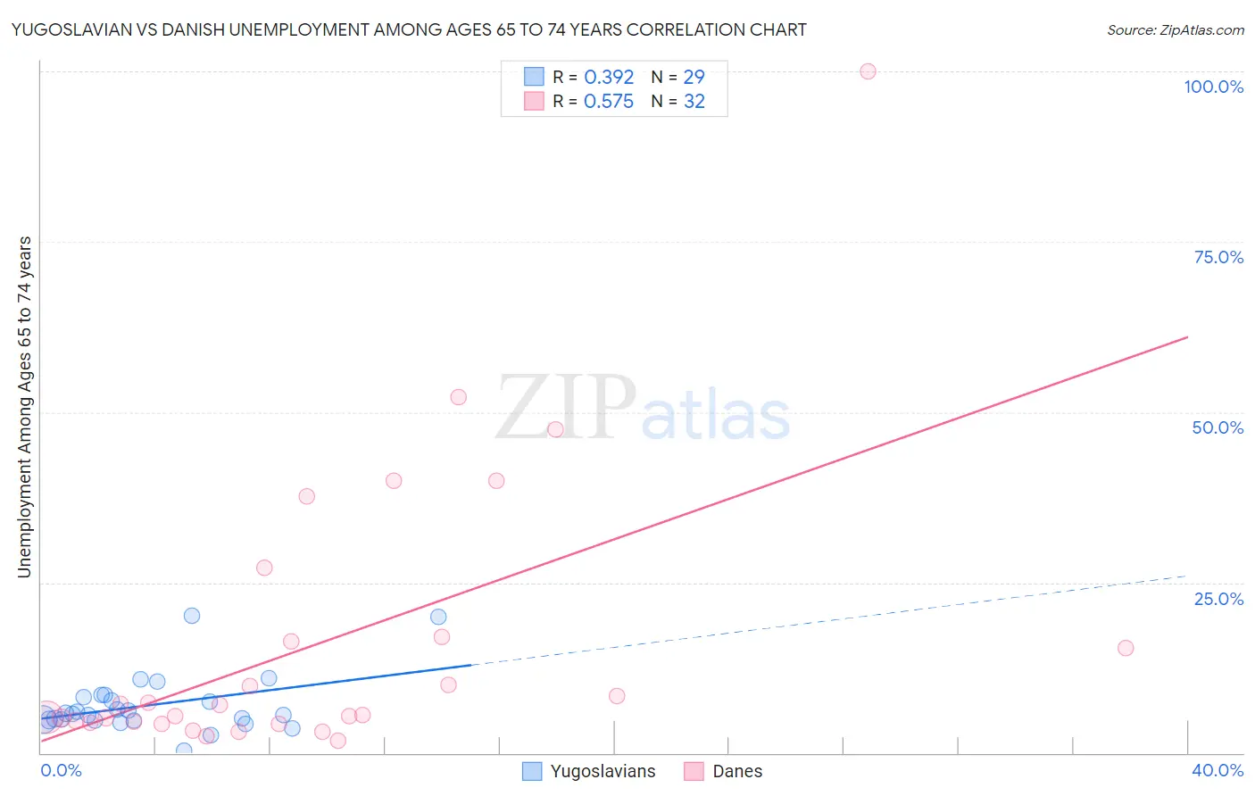 Yugoslavian vs Danish Unemployment Among Ages 65 to 74 years