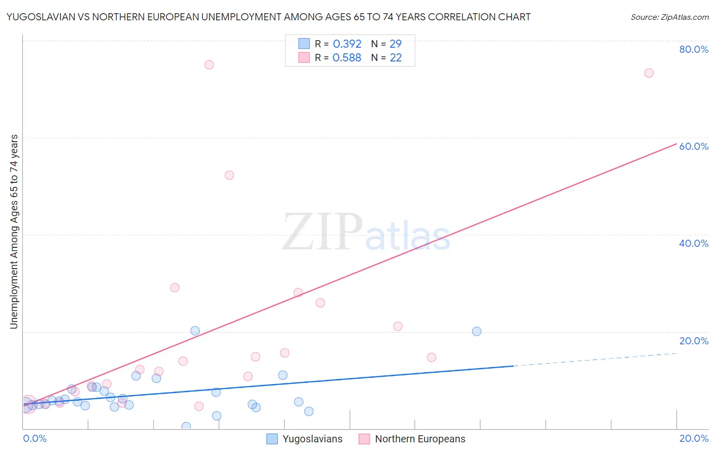 Yugoslavian vs Northern European Unemployment Among Ages 65 to 74 years