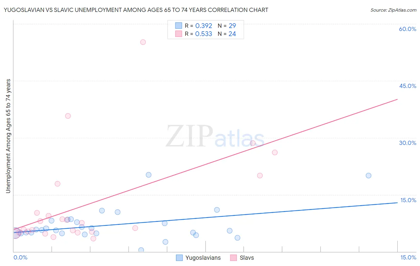 Yugoslavian vs Slavic Unemployment Among Ages 65 to 74 years