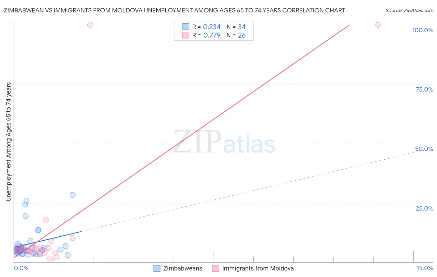 Zimbabwean vs Immigrants from Moldova Unemployment Among Ages 65 to 74 years