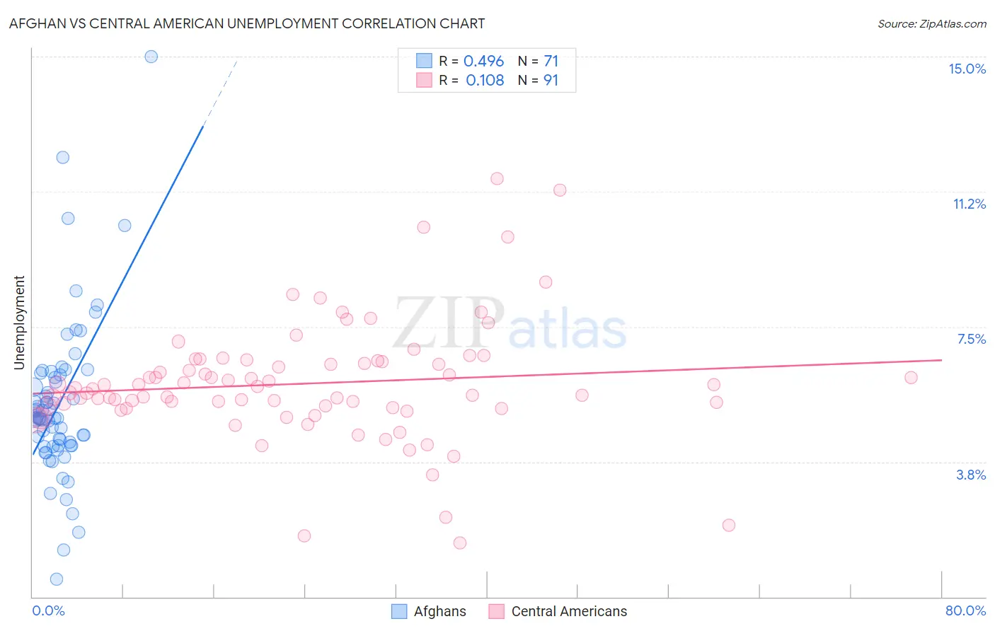 Afghan vs Central American Unemployment