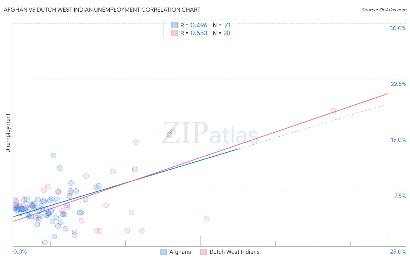 Afghan vs Dutch West Indian Unemployment