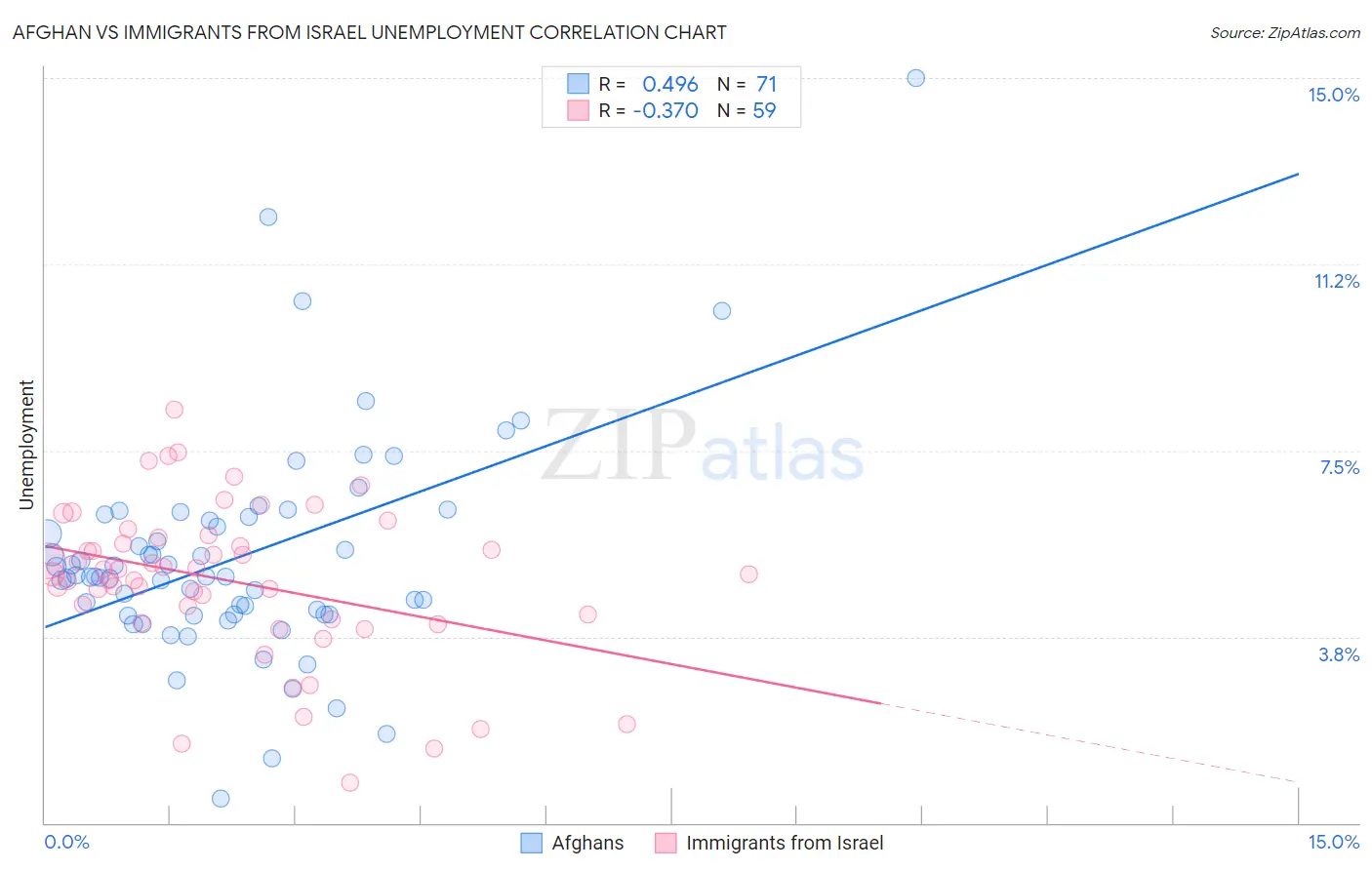 Afghan vs Immigrants from Israel Unemployment