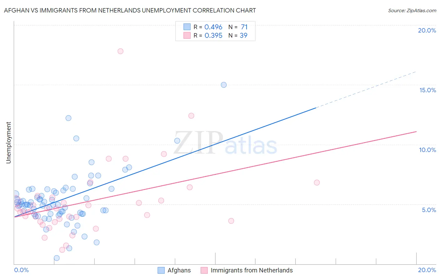 Afghan vs Immigrants from Netherlands Unemployment