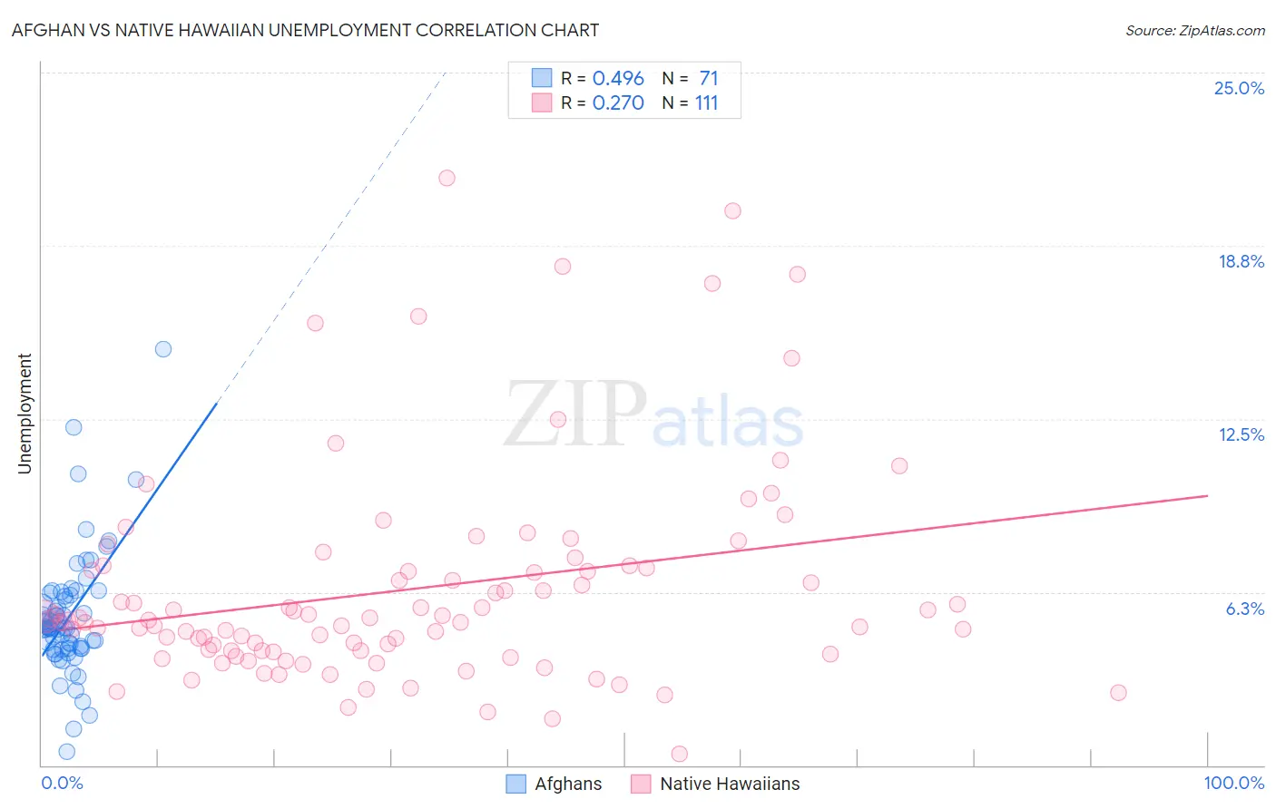 Afghan vs Native Hawaiian Unemployment