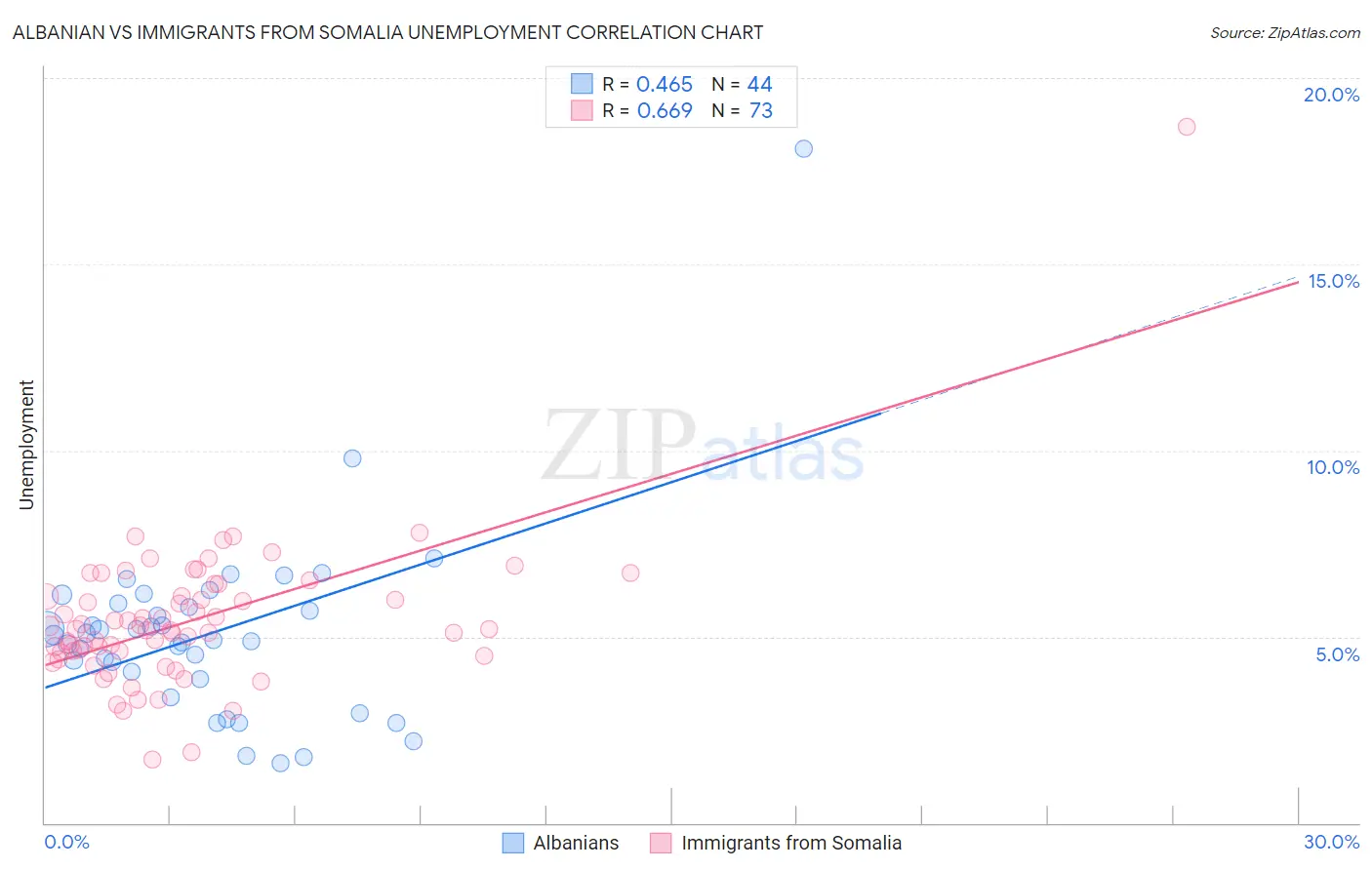 Albanian vs Immigrants from Somalia Unemployment