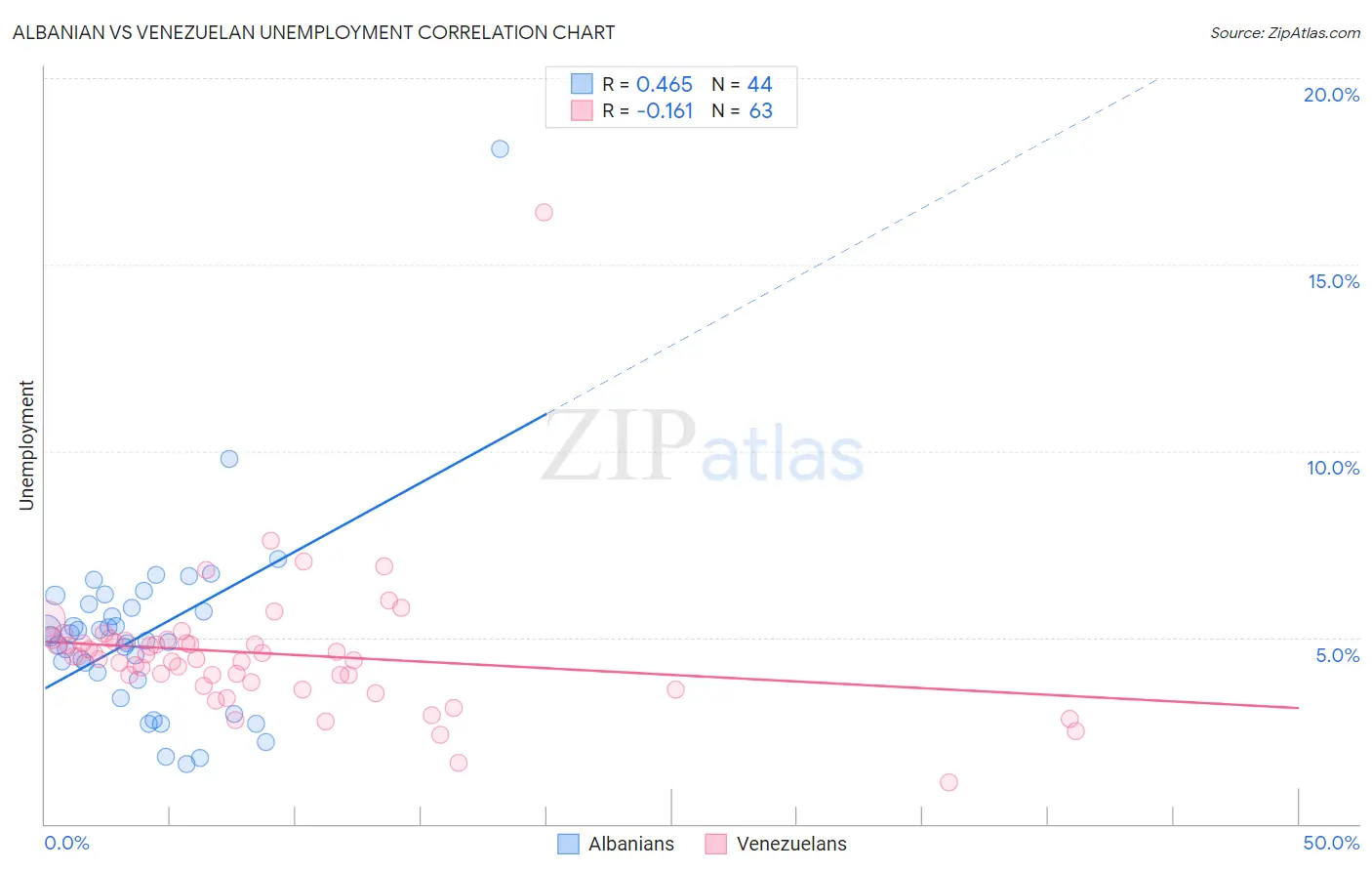 Albanian vs Venezuelan Unemployment