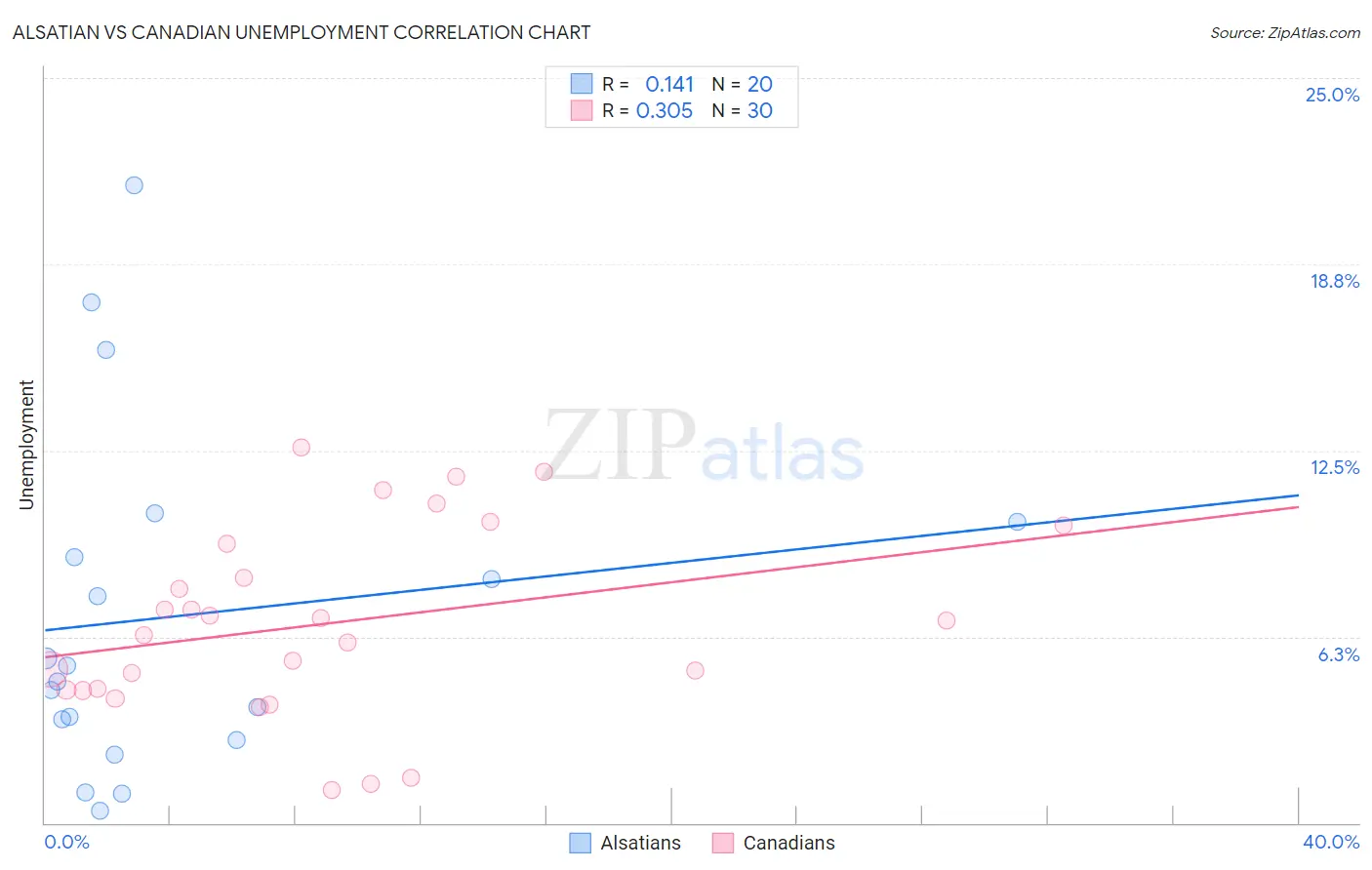 Alsatian vs Canadian Unemployment