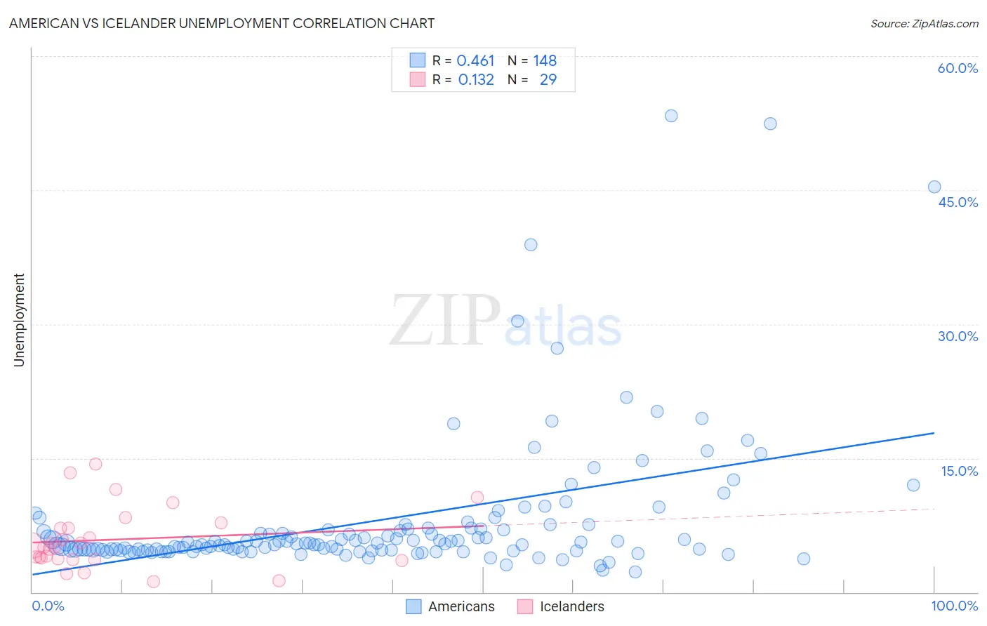 American vs Icelander Unemployment