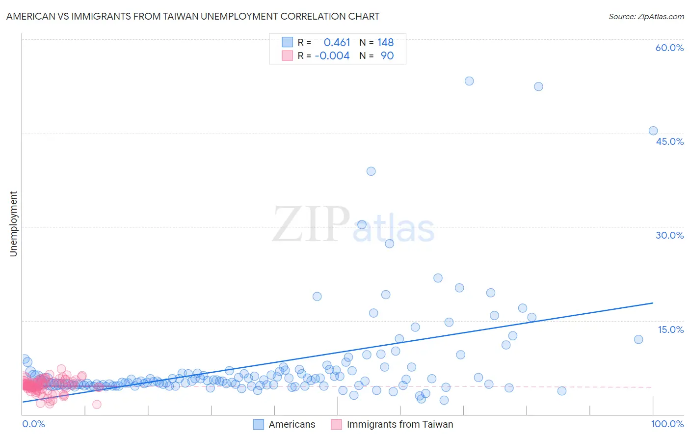 American vs Immigrants from Taiwan Unemployment