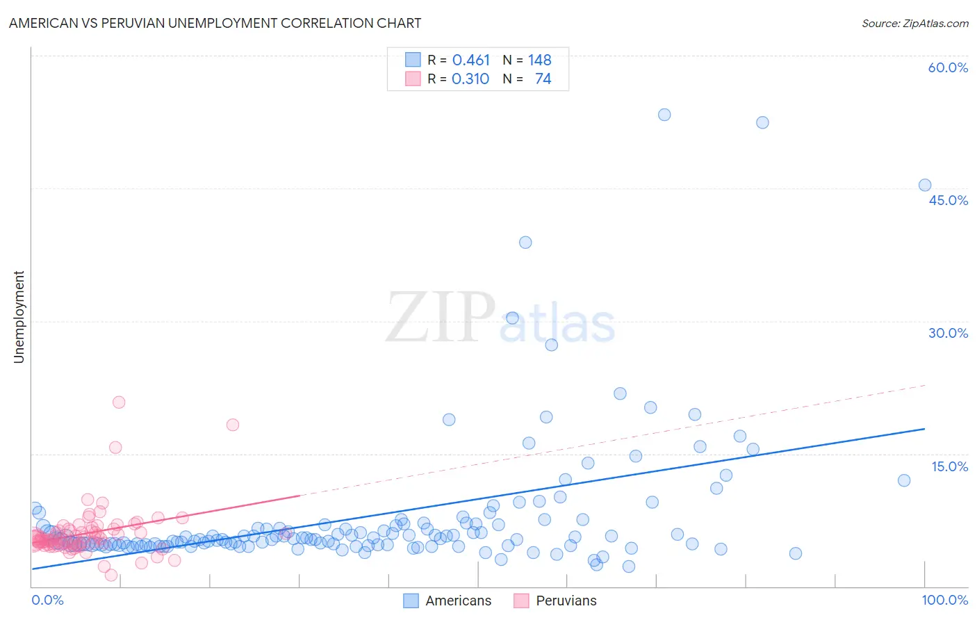 American vs Peruvian Unemployment