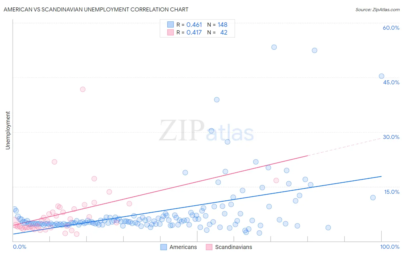 American vs Scandinavian Unemployment