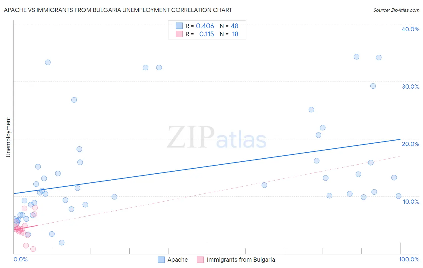 Apache vs Immigrants from Bulgaria Unemployment