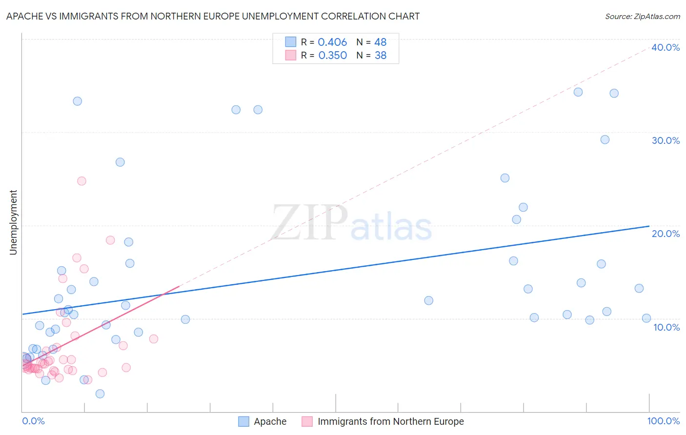 Apache vs Immigrants from Northern Europe Unemployment