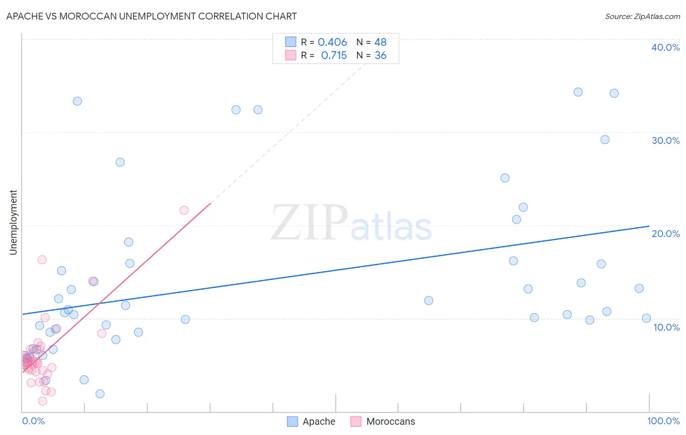 Apache vs Moroccan Unemployment