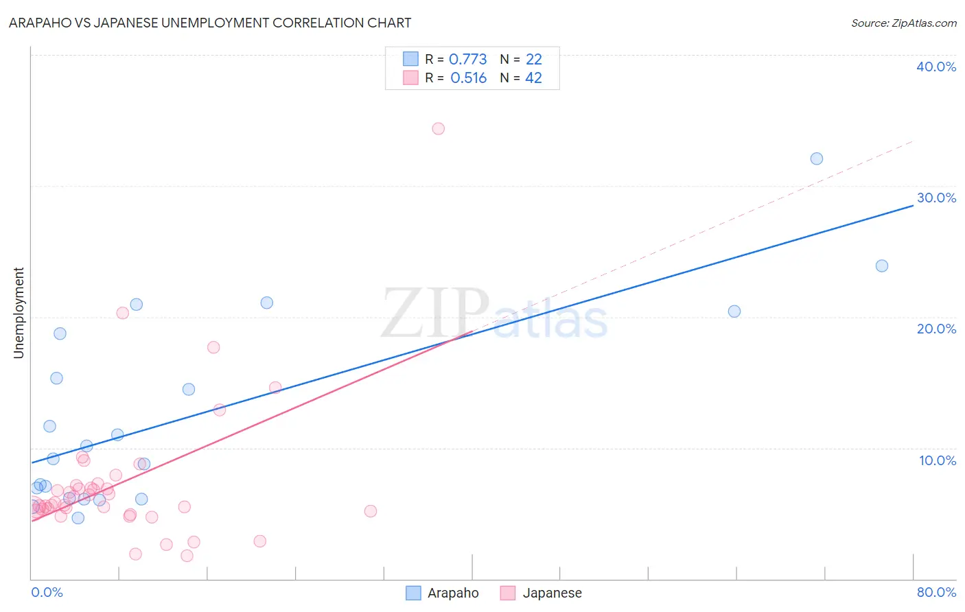 Arapaho vs Japanese Unemployment