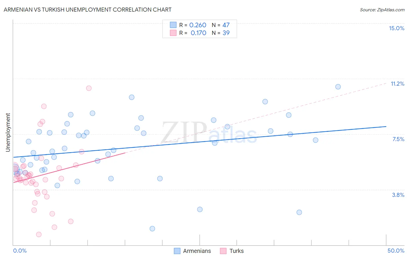 Armenian vs Turkish Unemployment