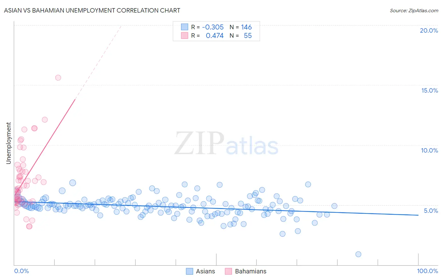 Asian vs Bahamian Unemployment