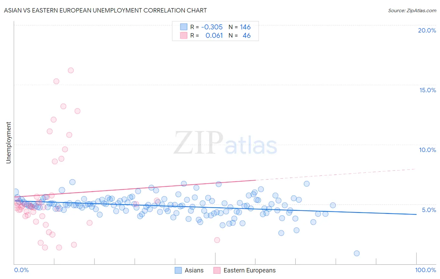 Asian vs Eastern European Unemployment