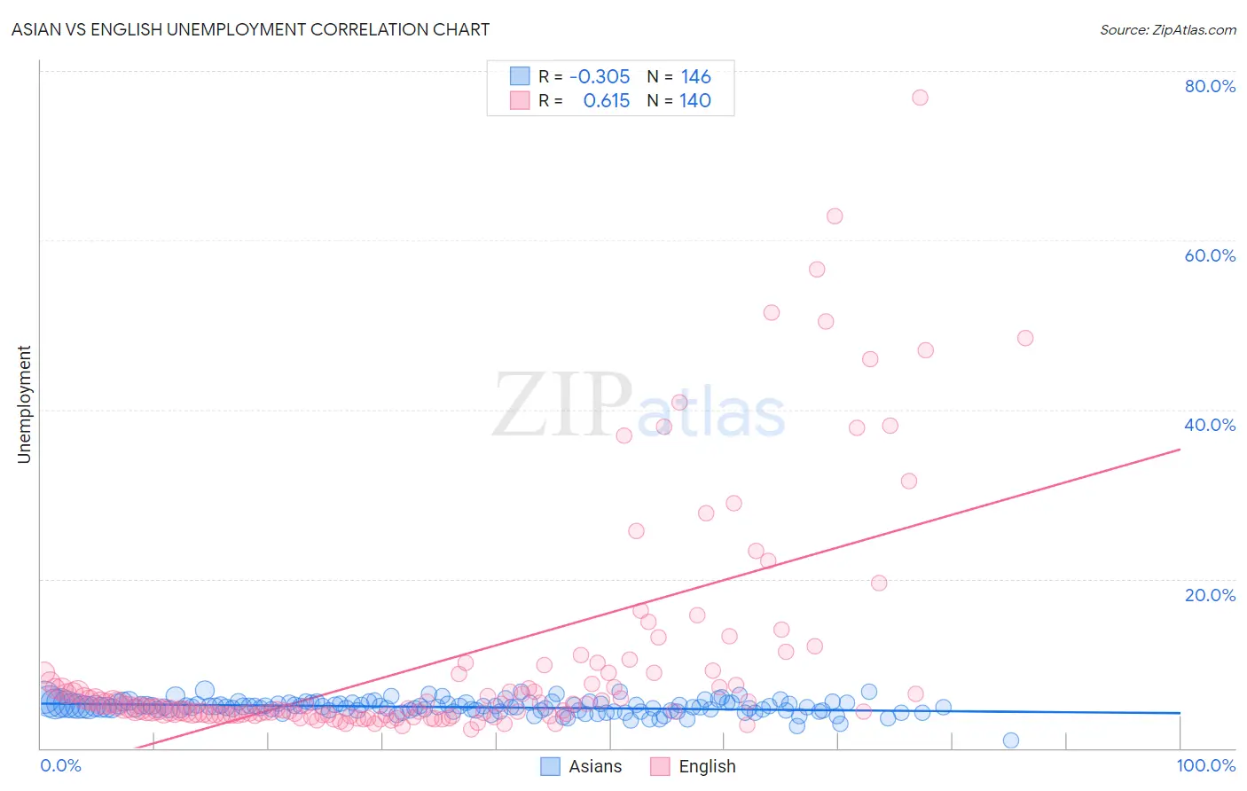 Asian vs English Unemployment