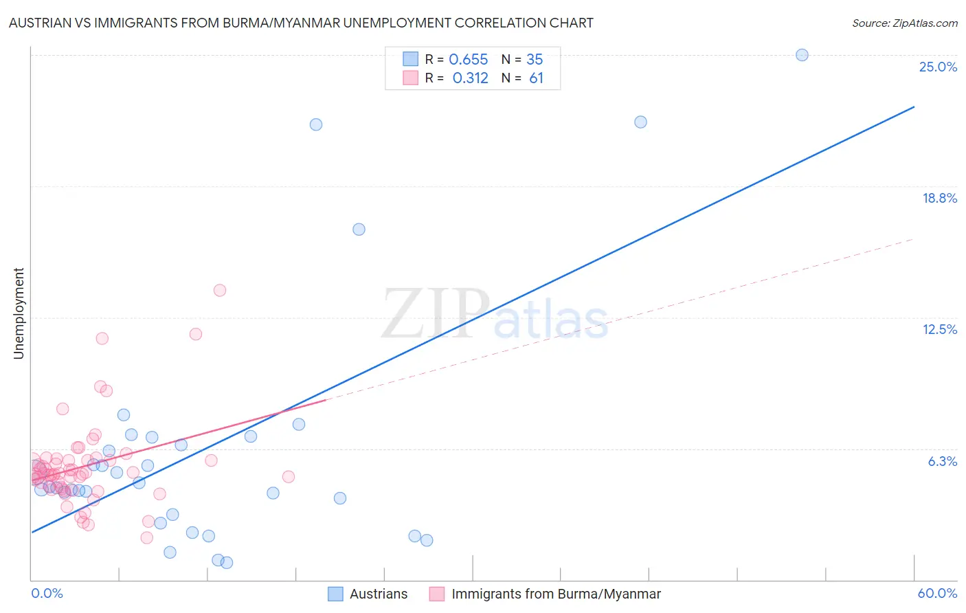 Austrian vs Immigrants from Burma/Myanmar Unemployment