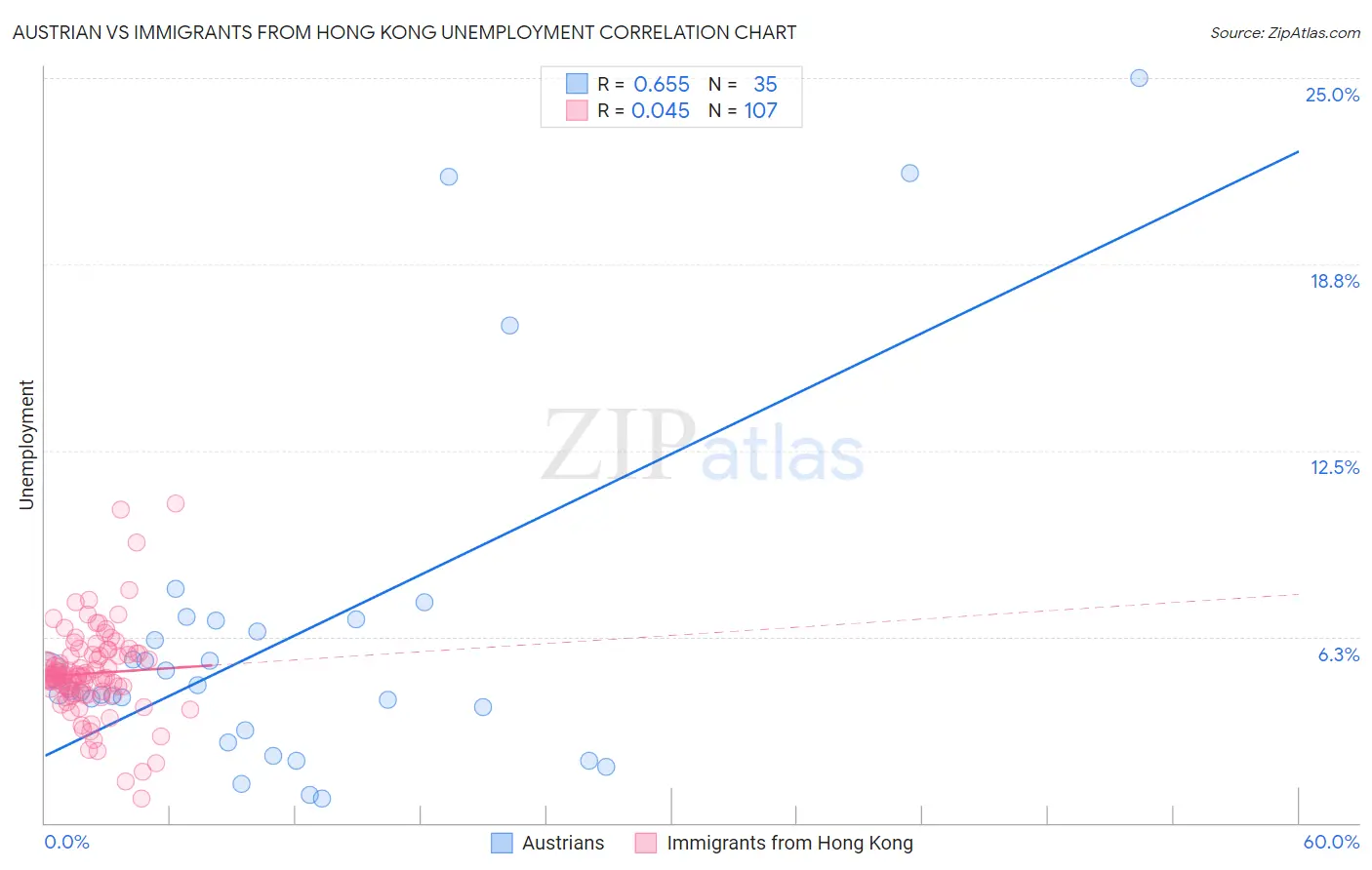 Austrian vs Immigrants from Hong Kong Unemployment