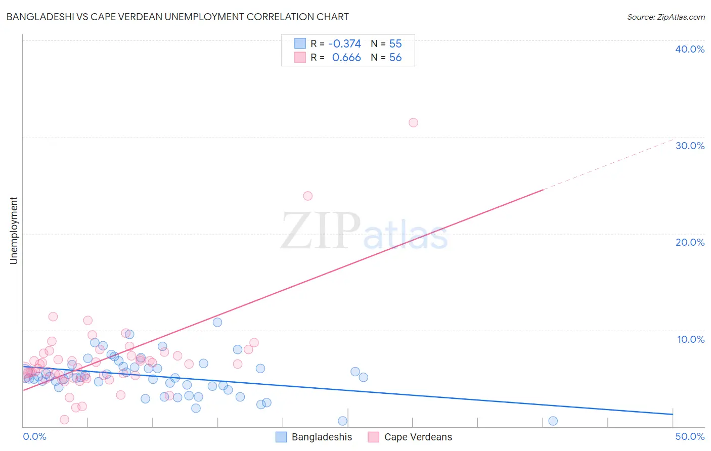 Bangladeshi vs Cape Verdean Unemployment