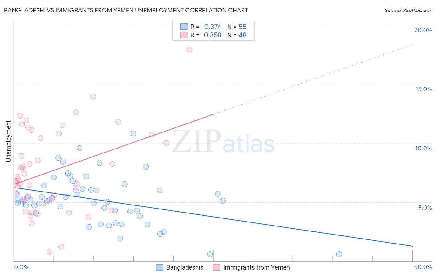 Bangladeshi vs Immigrants from Yemen Unemployment