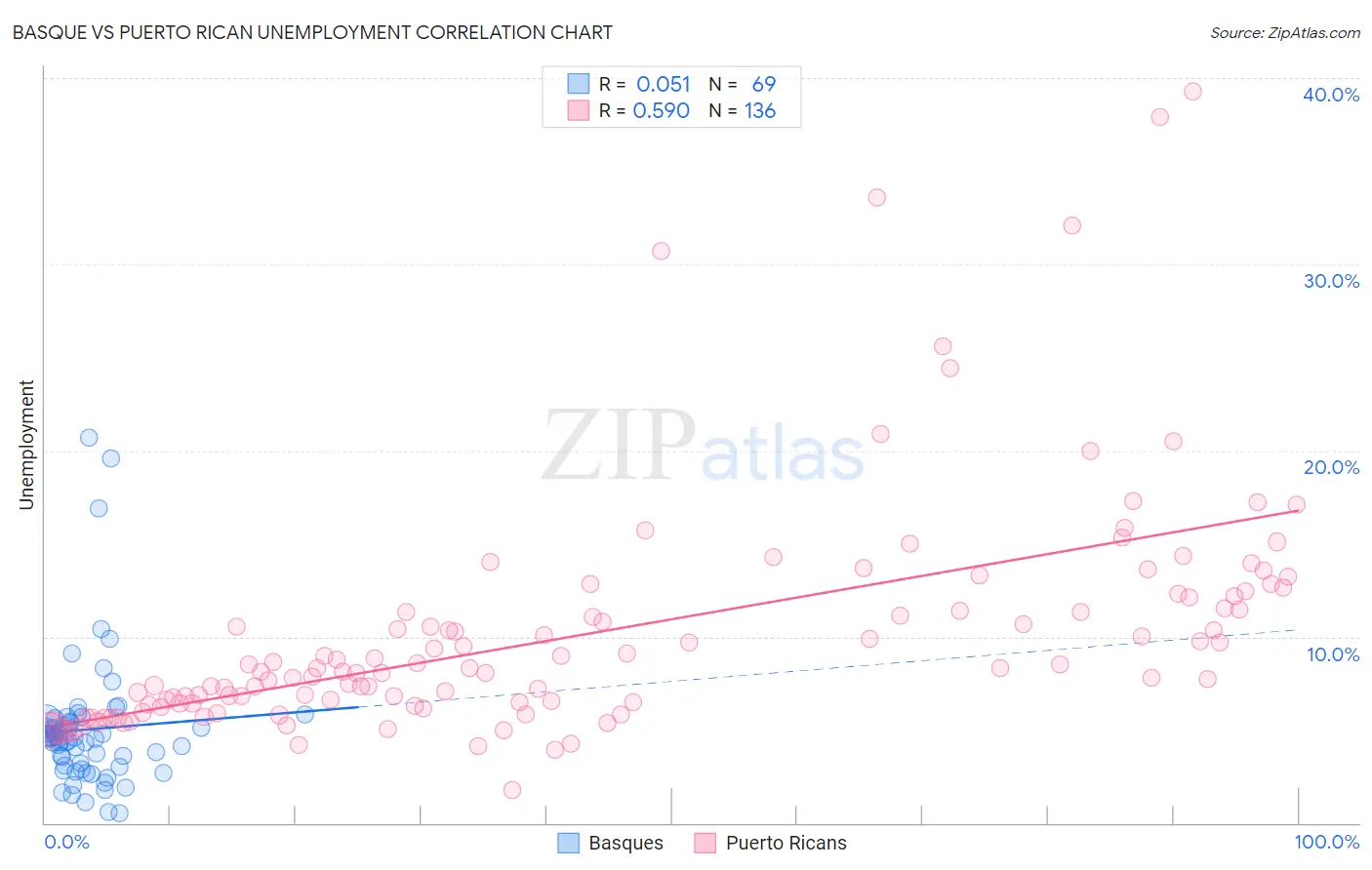 Basque vs Puerto Rican Unemployment