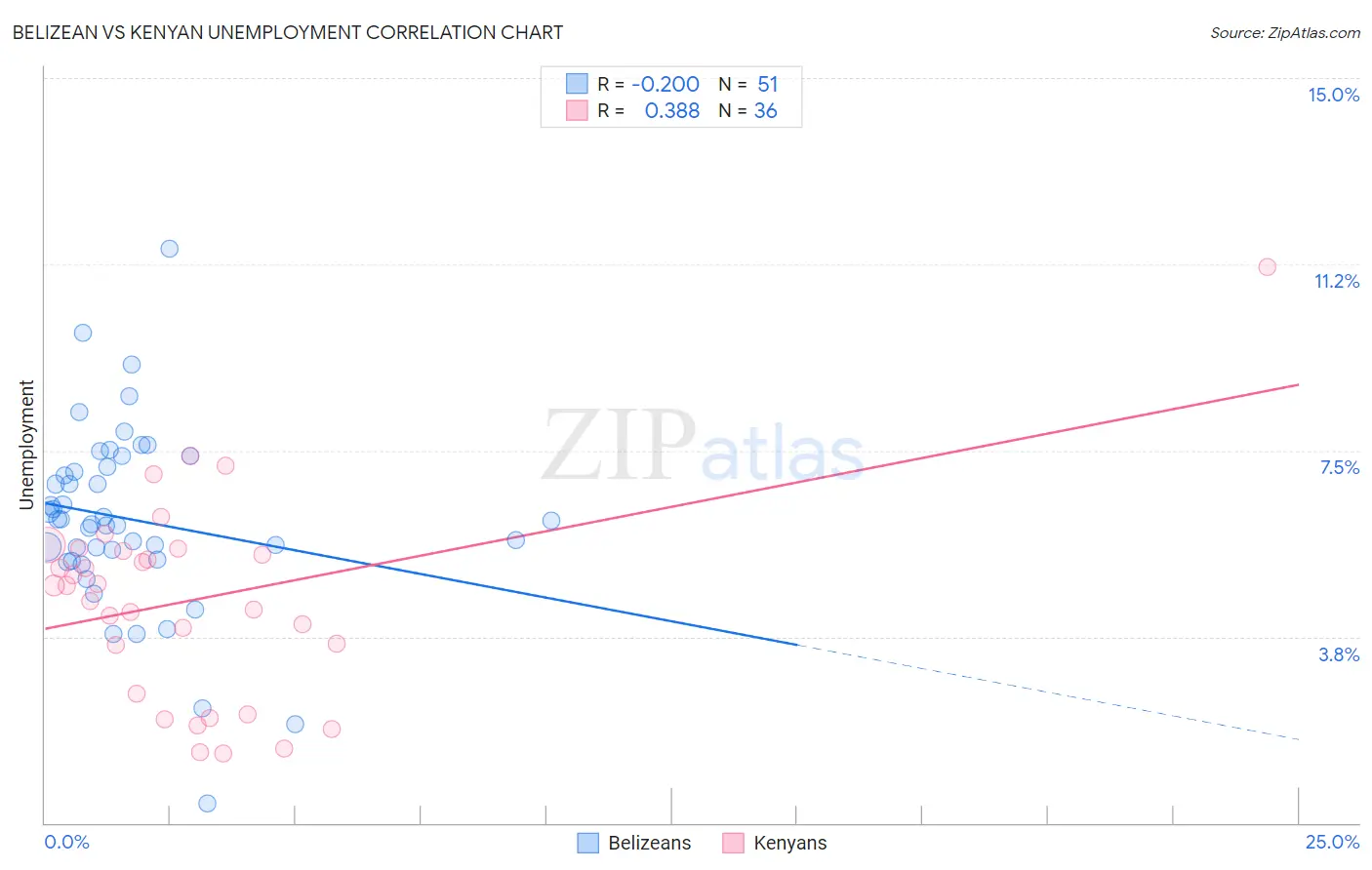 Belizean vs Kenyan Unemployment