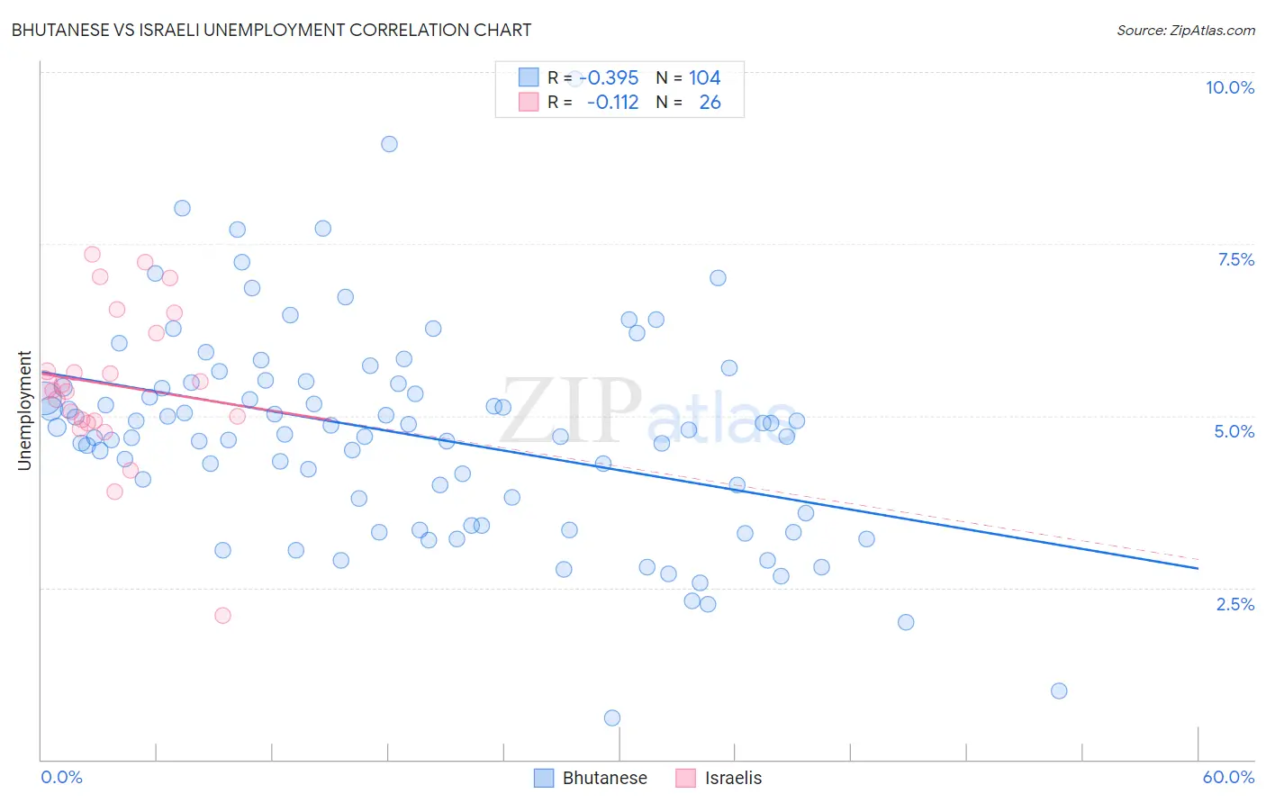 Bhutanese vs Israeli Unemployment