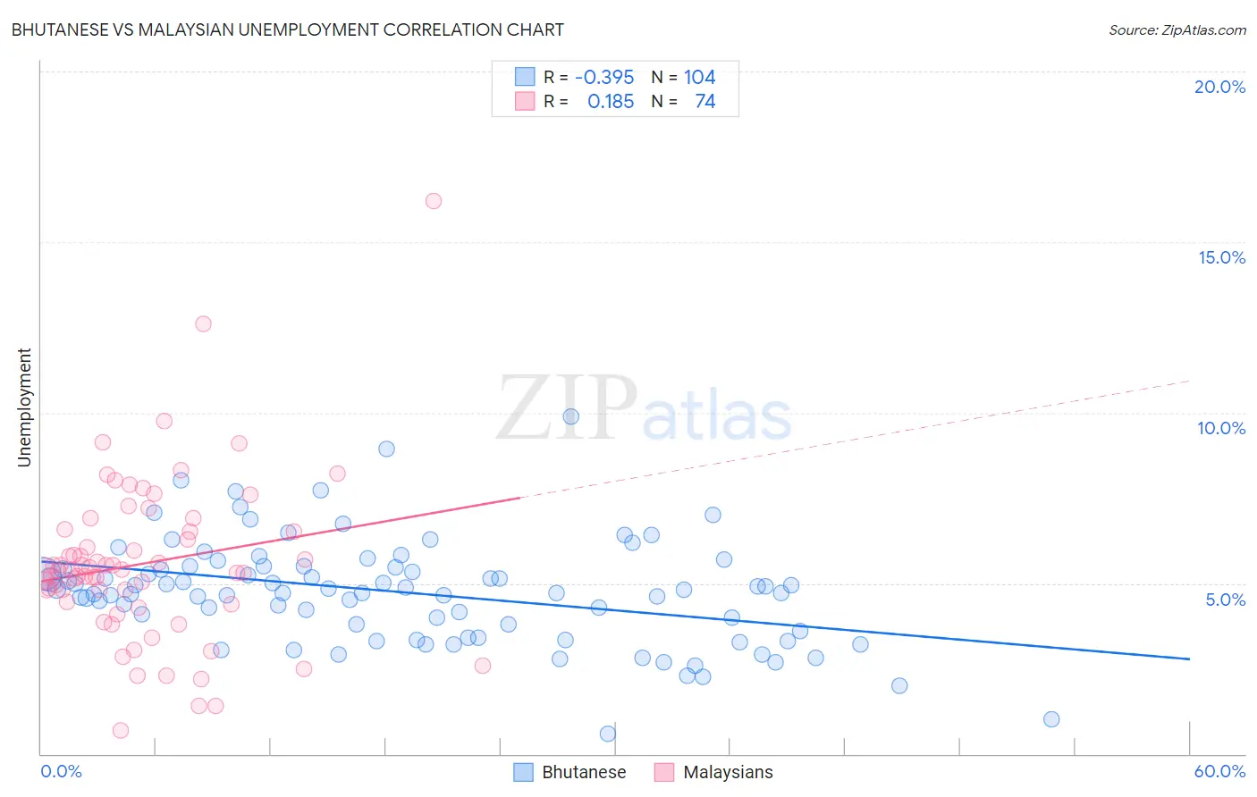 Bhutanese vs Malaysian Unemployment