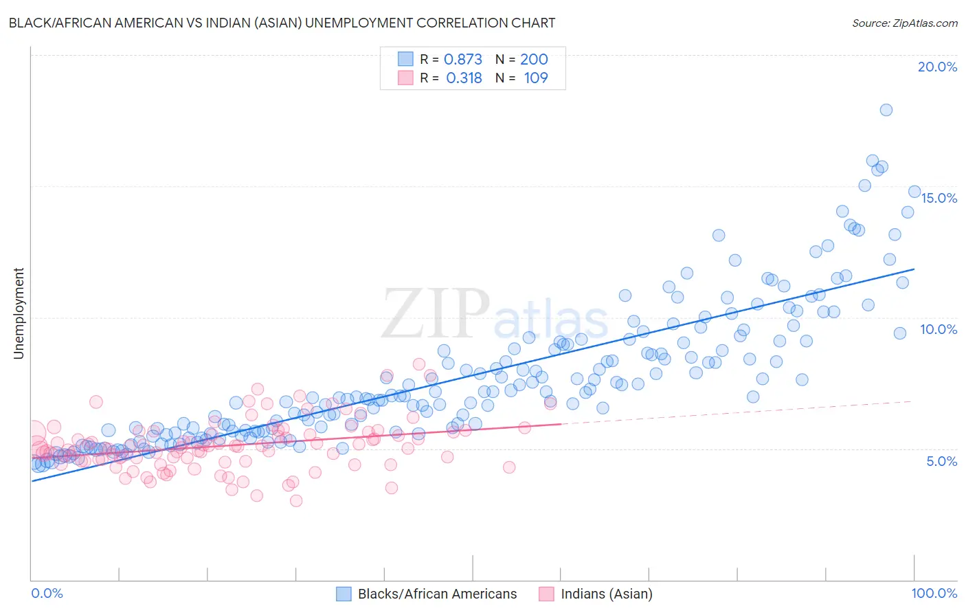 Black/African American vs Indian (Asian) Unemployment