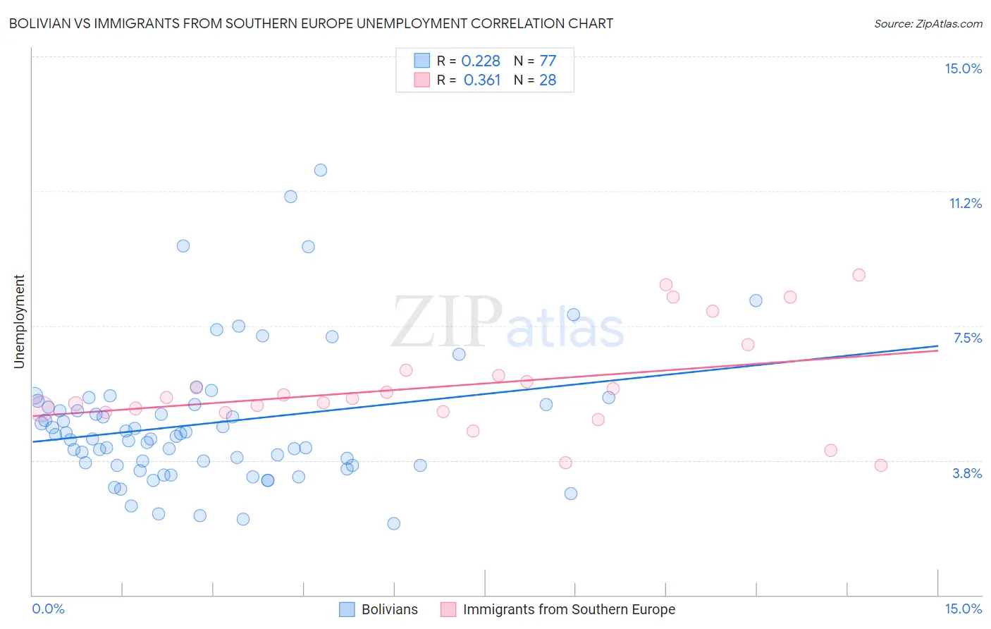 Bolivian vs Immigrants from Southern Europe Unemployment