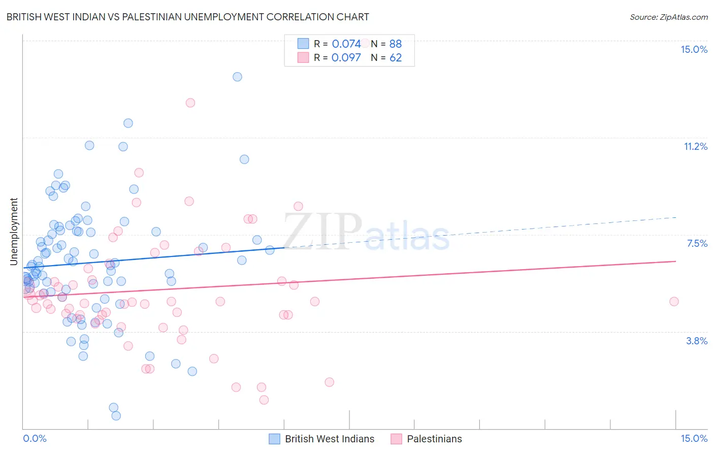 British West Indian vs Palestinian Unemployment