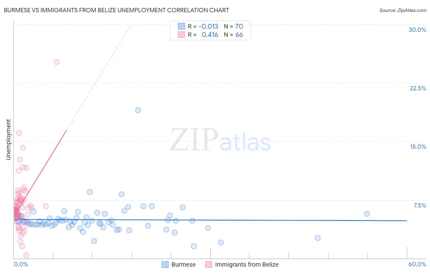 Burmese vs Immigrants from Belize Unemployment