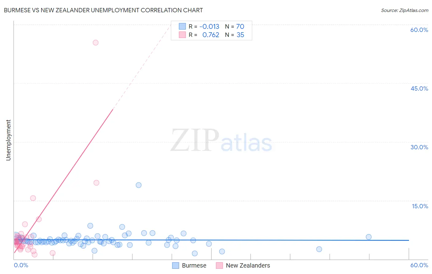 Burmese vs New Zealander Unemployment