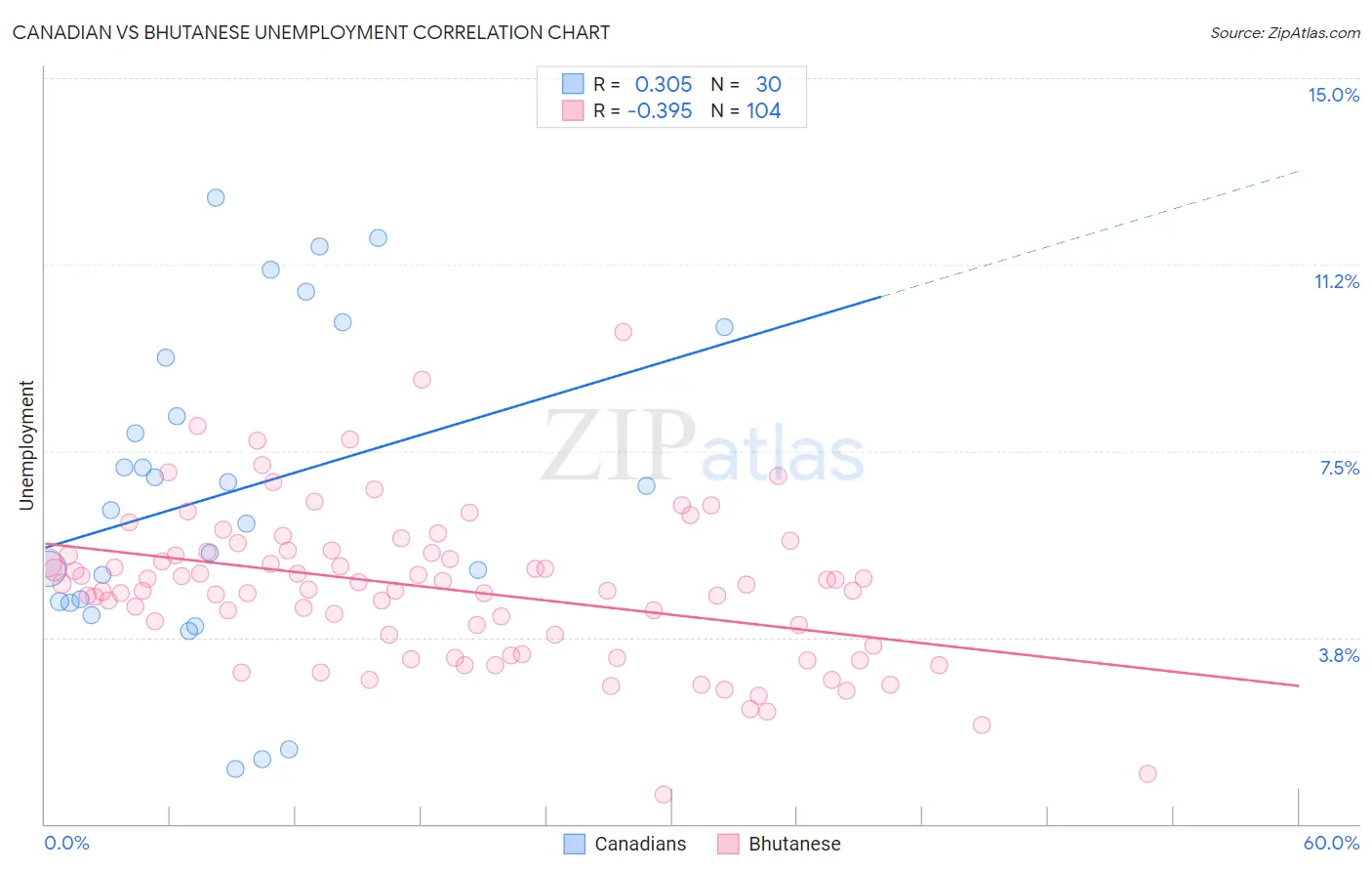 Canadian vs Bhutanese Unemployment