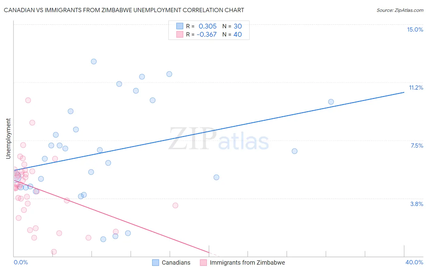 Canadian vs Immigrants from Zimbabwe Unemployment