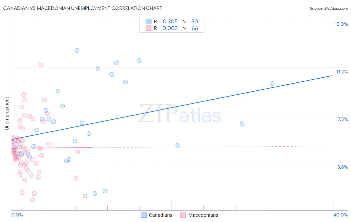 Canadian vs Macedonian Unemployment