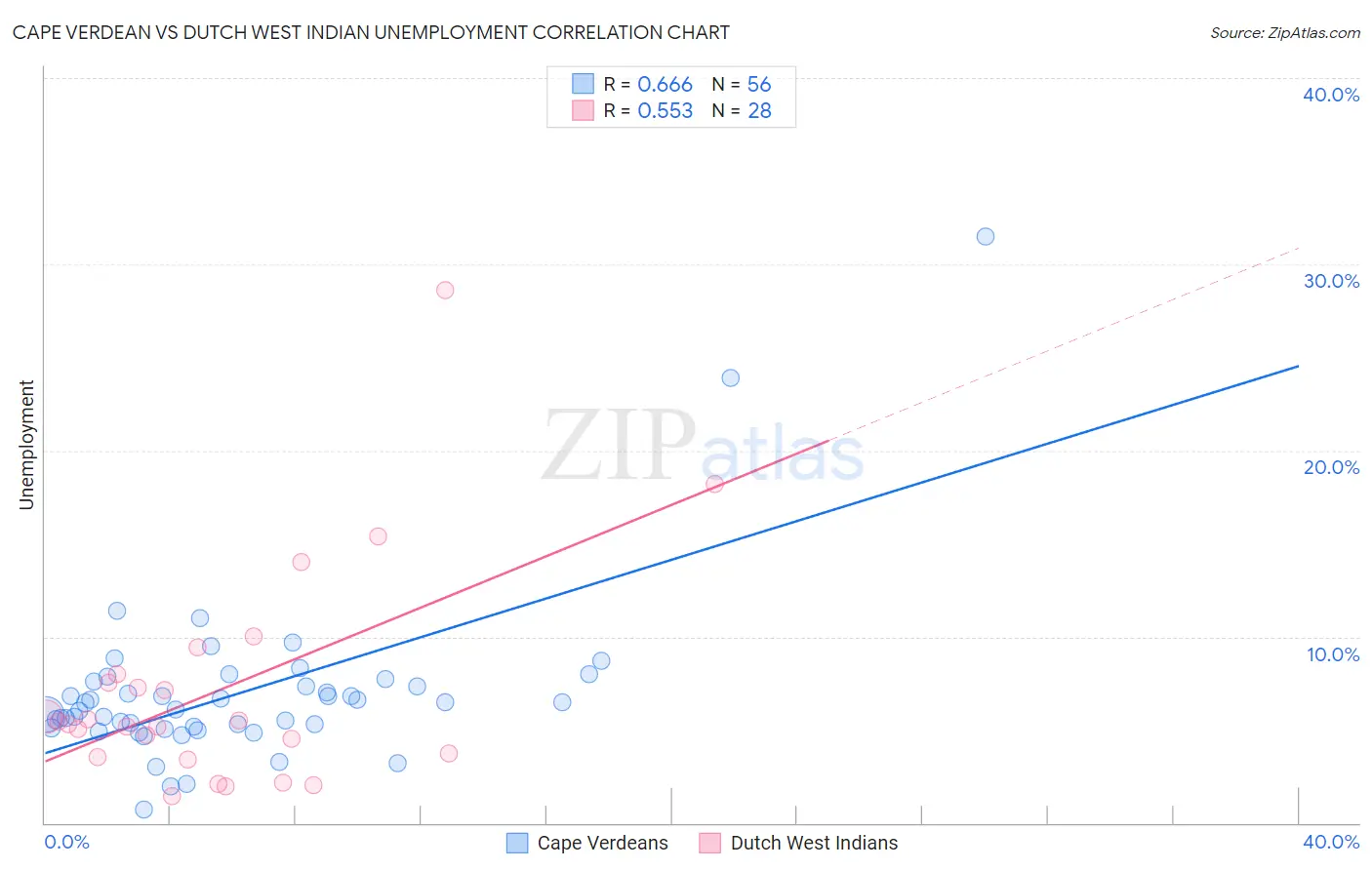 Cape Verdean vs Dutch West Indian Unemployment