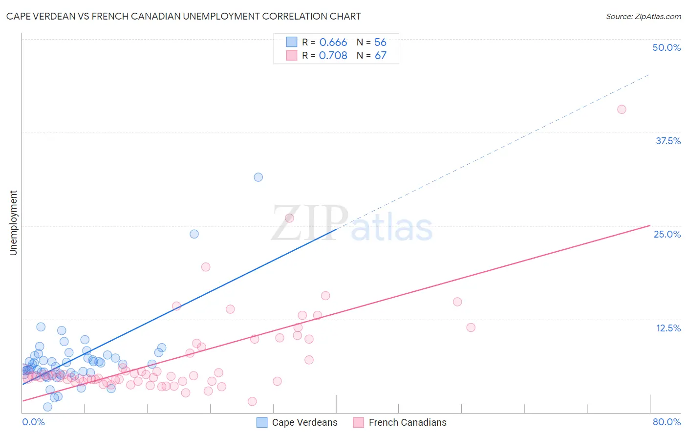 Cape Verdean vs French Canadian Unemployment