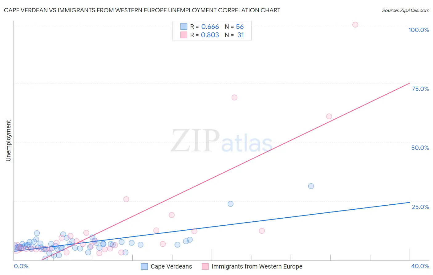 Cape Verdean vs Immigrants from Western Europe Unemployment