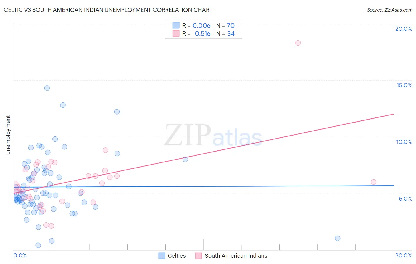 Celtic vs South American Indian Unemployment