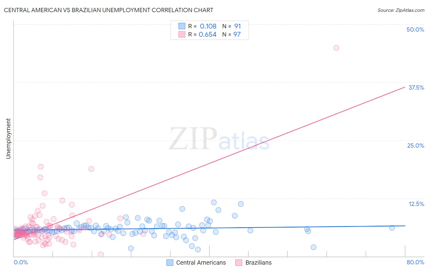 Central American vs Brazilian Unemployment