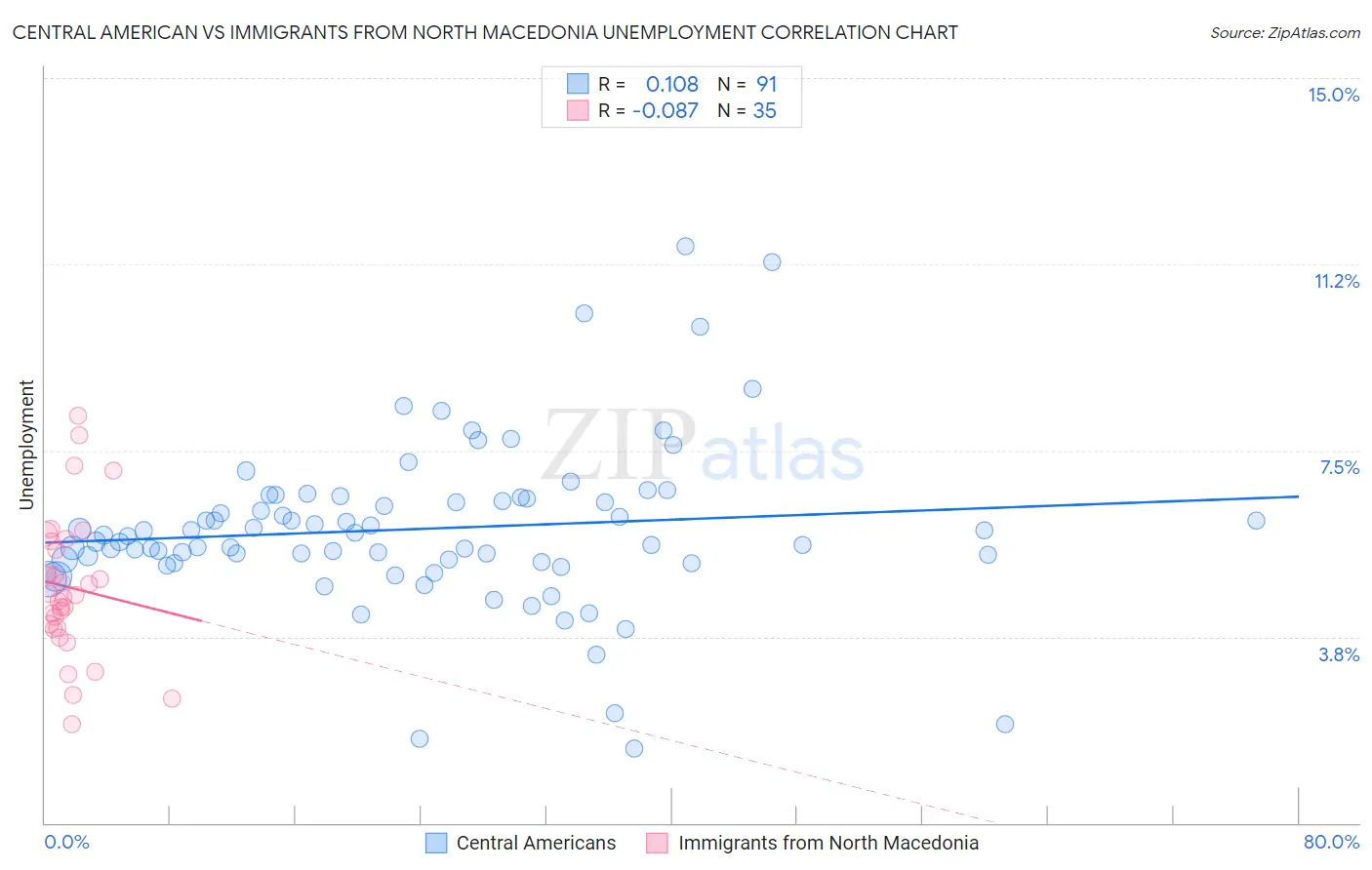 Central American vs Immigrants from North Macedonia Unemployment