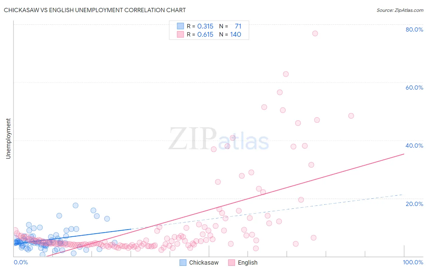 Chickasaw vs English Unemployment